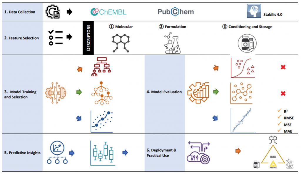 Machine learning workflow KNIME